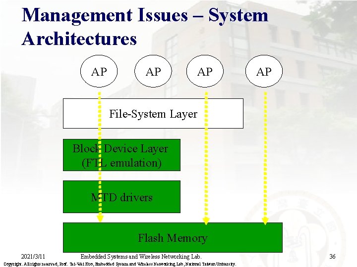 Management Issues – System Architectures AP AP File-System Layer Block Device Layer (FTL emulation)