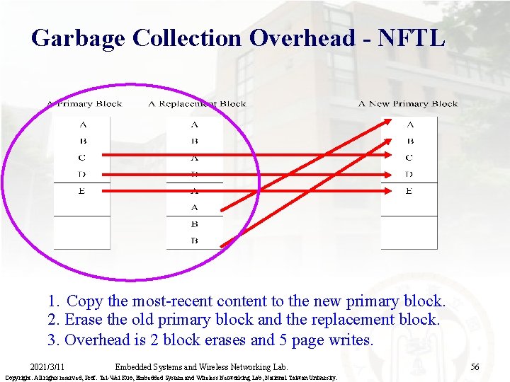 Garbage Collection Overhead - NFTL 1. Copy the most-recent content to the new primary