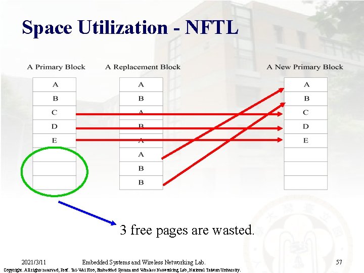 Space Utilization - NFTL 3 free pages are wasted. 2021/3/11 Embedded Systems and Wireless