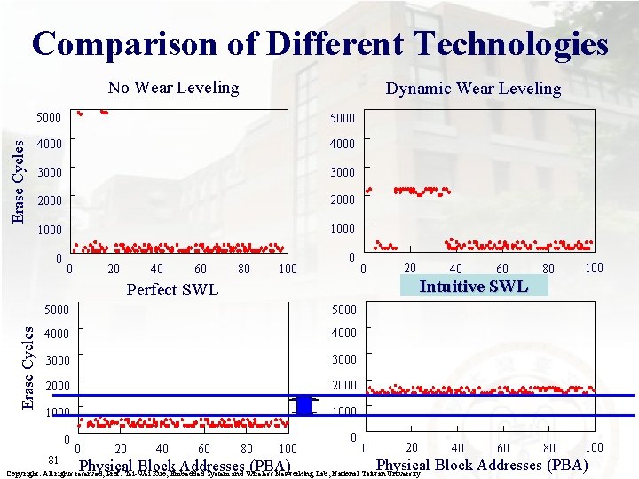 Comparison of Different Technologies No Wear Leveling Dynamic Wear Leveling 5000 4000 3000 2000