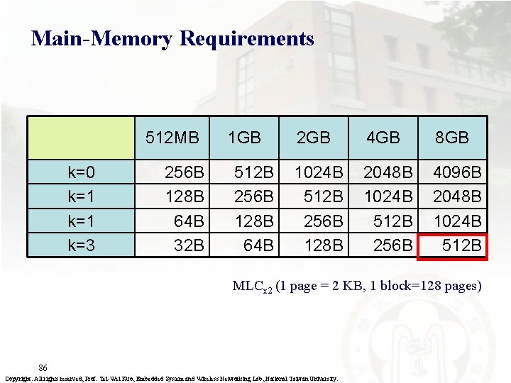 Main-Memory Requirements 512 MB k=0 k=1 k=3 256 B 128 B 64 B 32