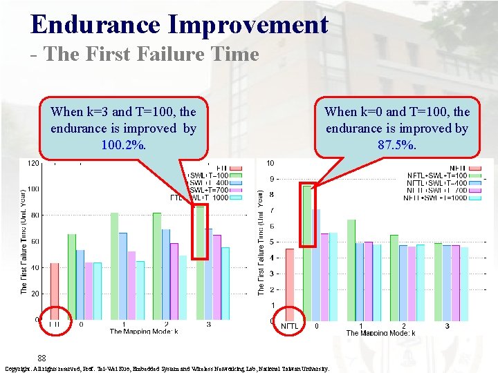 Endurance Improvement - The First Failure Time When k=3 and T=100, the endurance is