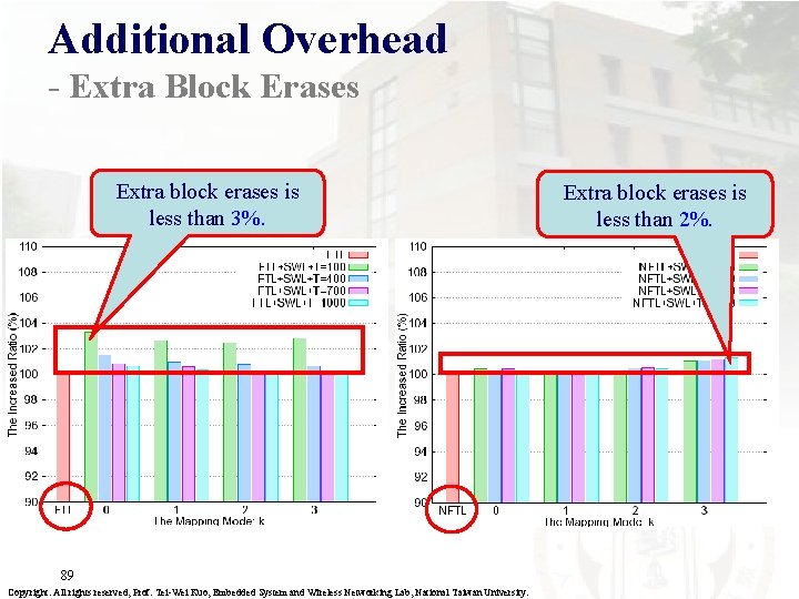 Additional Overhead - Extra Block Erases Extra block erases is less than 3%. 89