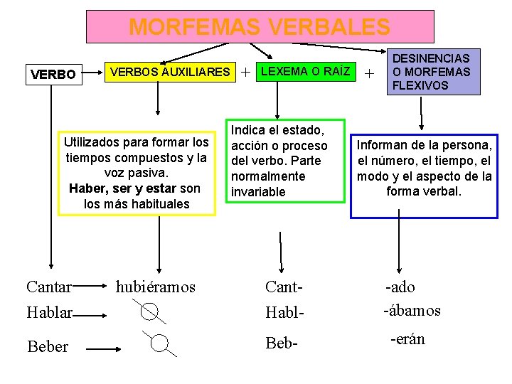 MORFEMAS VERBALES VERBOS AUXILIARES Utilizados para formar los tiempos compuestos y la voz pasiva.