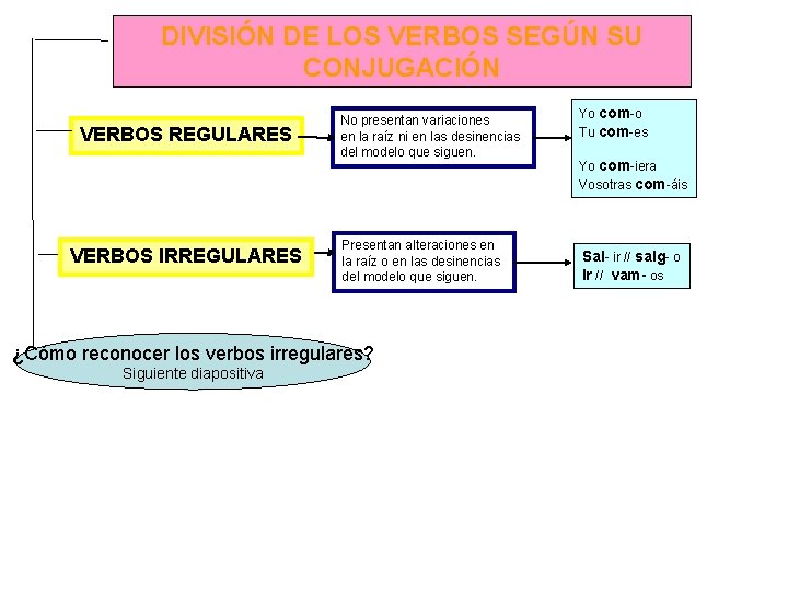 DIVISIÓN DE LOS VERBOS SEGÚN SU CONJUGACIÓN VERBOS REGULARES VERBOS IRREGULARES No presentan variaciones