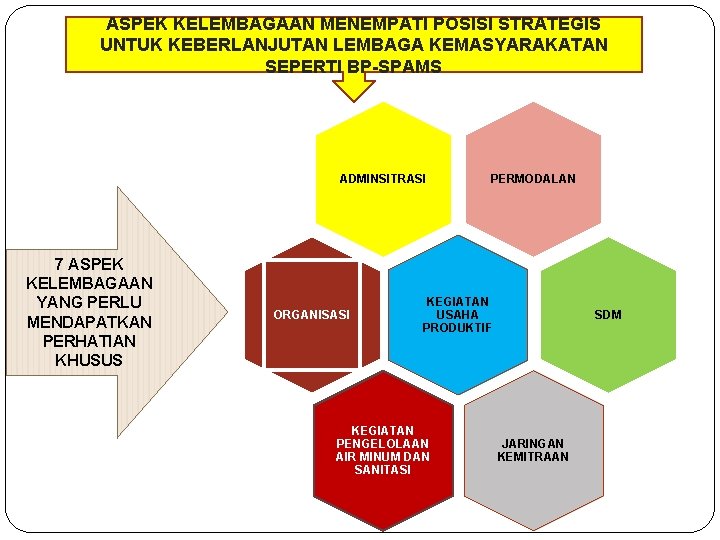 ASPEK KELEMBAGAAN MENEMPATI POSISI STRATEGIS UNTUK KEBERLANJUTAN LEMBAGA KEMASYARAKATAN SEPERTI BP-SPAMS ADMINSITRASI 7 ASPEK