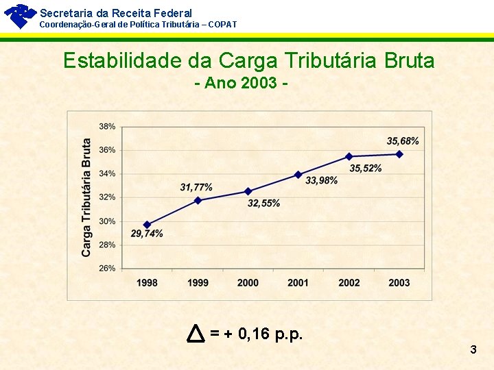 Secretaria da Receita Federal Coordenação-Geral de Política Tributária – COPAT Estabilidade da Carga Tributária