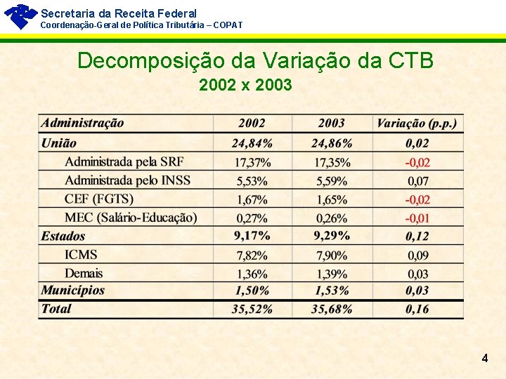 Secretaria da Receita Federal Coordenação-Geral de Política Tributária – COPAT Decomposição da Variação da