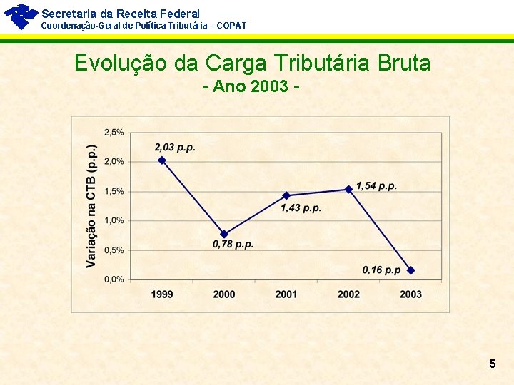 Secretaria da Receita Federal Coordenação-Geral de Política Tributária – COPAT Evolução da Carga Tributária