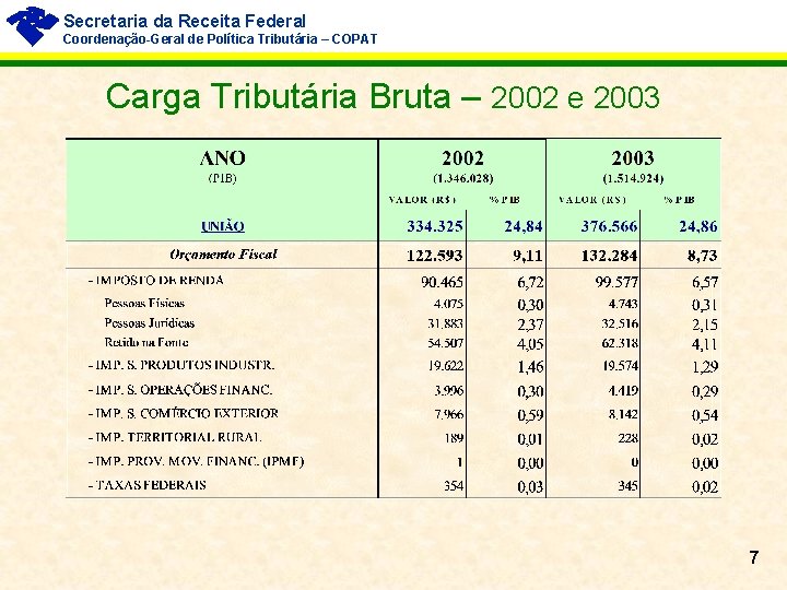 Secretaria da Receita Federal Coordenação-Geral de Política Tributária – COPAT Carga Tributária Bruta –