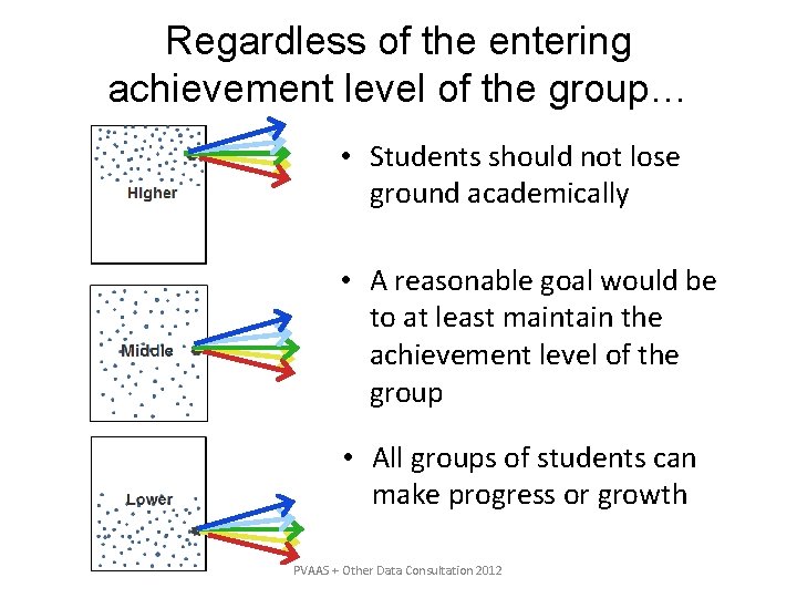 Regardless of the entering achievement level of the group… • Students should not lose