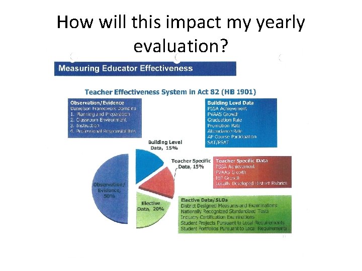 How will this impact my yearly evaluation? 
