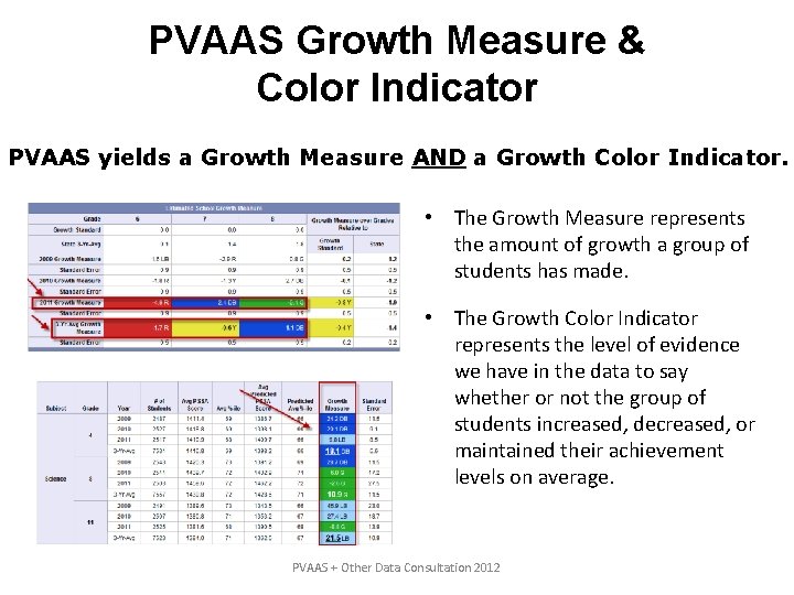 PVAAS Growth Measure & Color Indicator PVAAS yields a Growth Measure AND a Growth