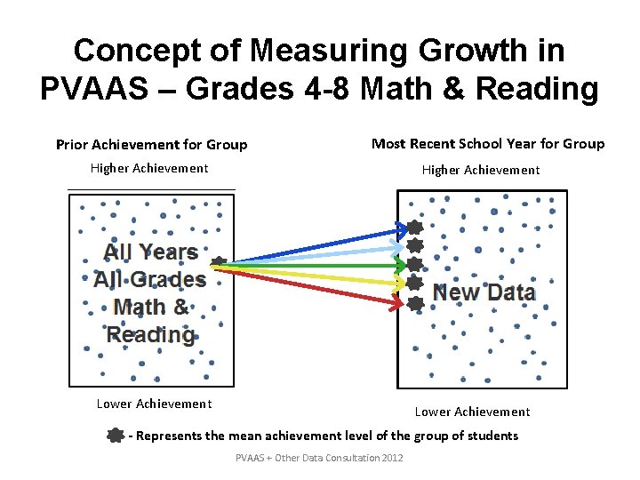 Concept of Measuring Growth in PVAAS – Grades 4 -8 Math & Reading Prior