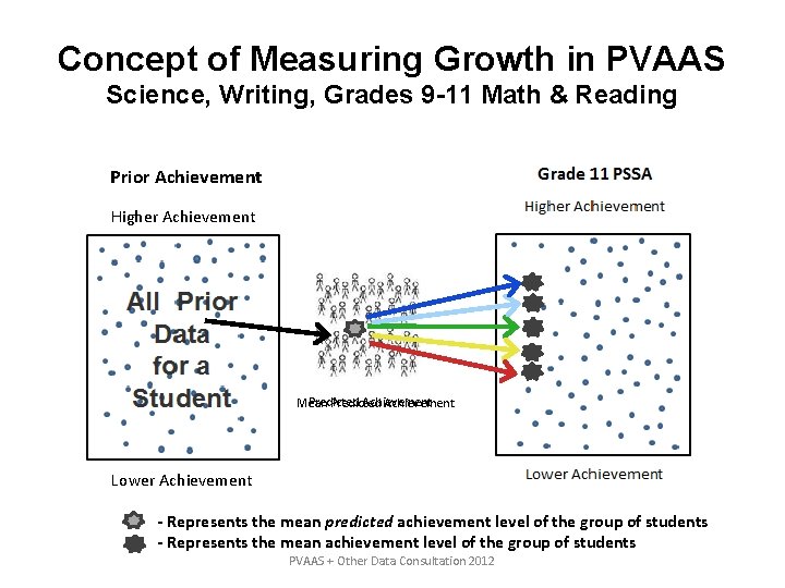 Concept of Measuring Growth in PVAAS Science, Writing, Grades 9 -11 Math & Reading