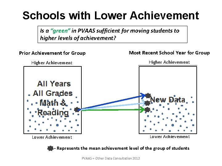 Schools with Lower Achievement Is a “green” in PVAAS sufficient for moving students to