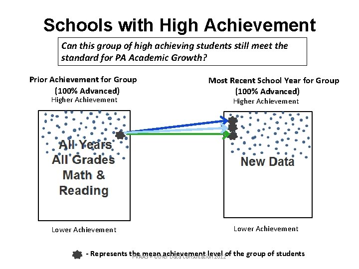 Schools with High Achievement Can this group of high achieving students still meet the