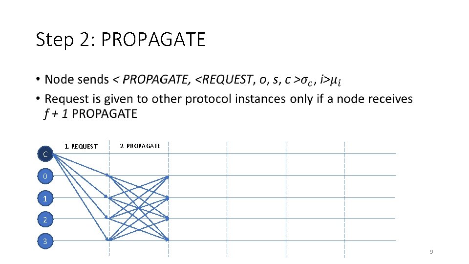 Step 2: PROPAGATE • C 1. REQUEST 2. PROPAGATE 0 1 2 3 9