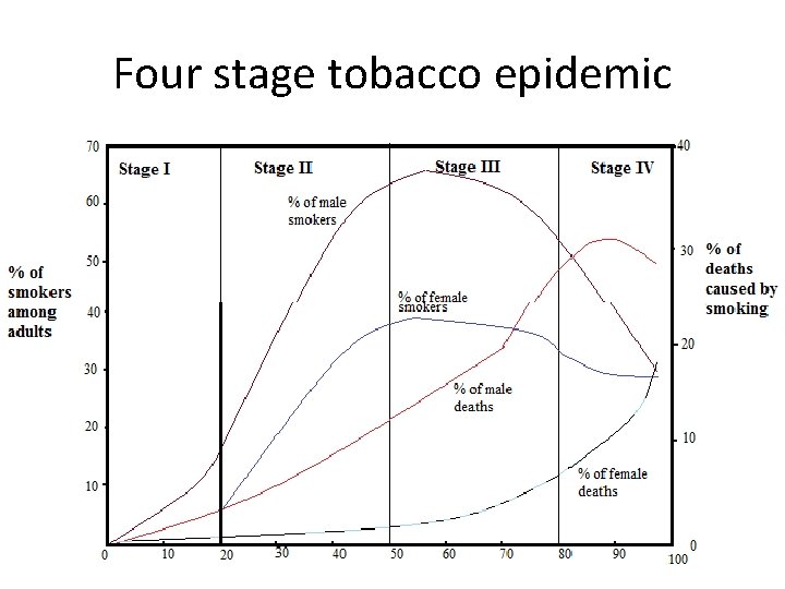 Four stage tobacco epidemic 