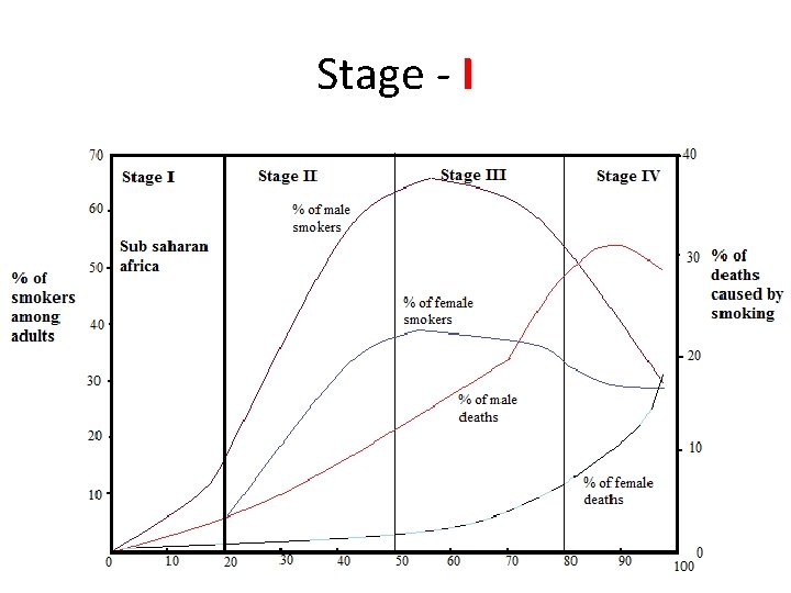 Stage - I 