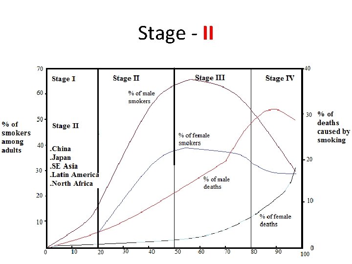 Stage - II 