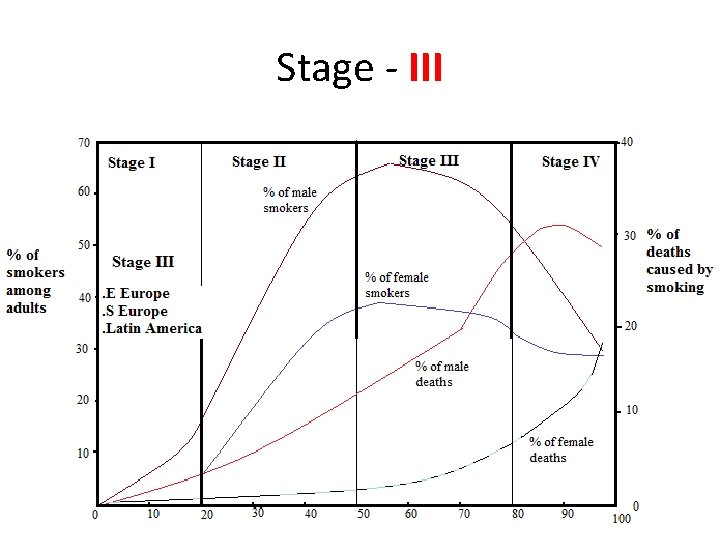 Stage - III 