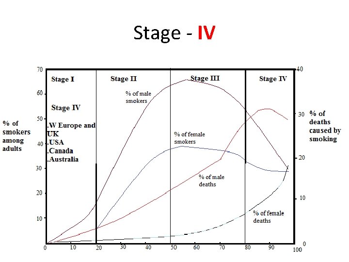 Stage - IV 