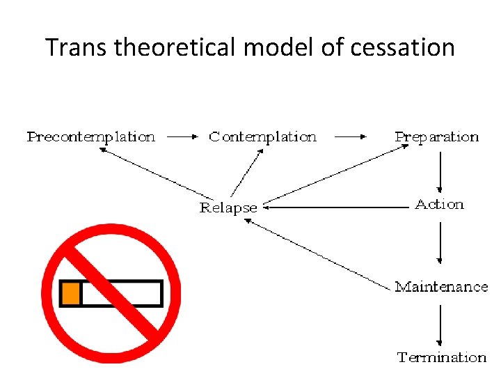 Trans theoretical model of cessation 