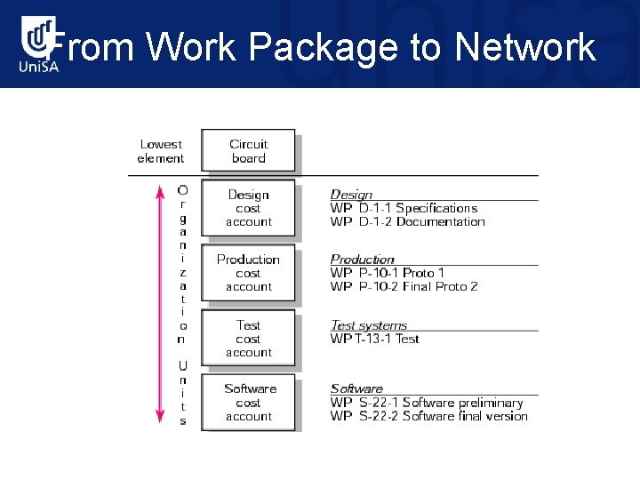 From Work Package to Network 