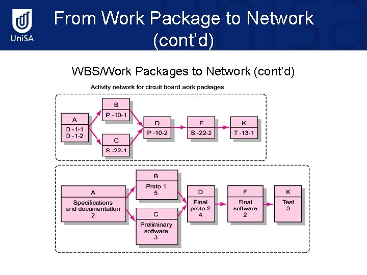 From Work Package to Network (cont’d) WBS/Work Packages to Network (cont’d) 