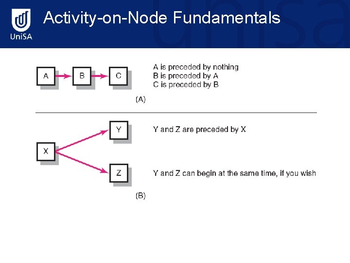 Activity-on-Node Fundamentals 