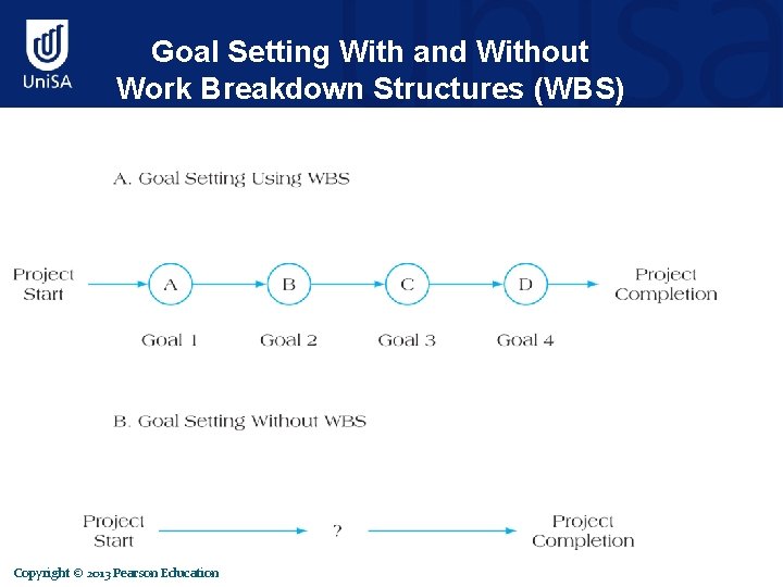 Goal Setting With and Without Work Breakdown Structures (WBS) Copyright © 2013 Pearson Education