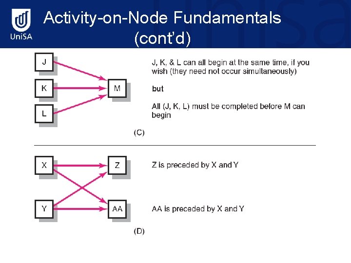 Activity-on-Node Fundamentals (cont’d) 