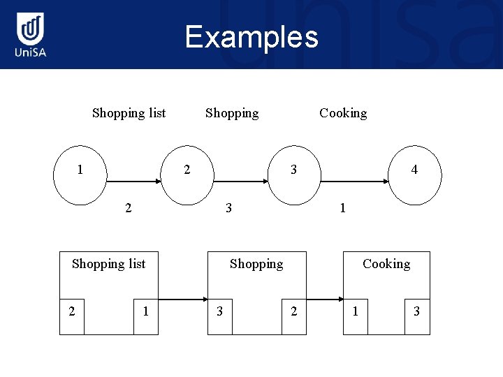 Examples Shopping list 1 Shopping 2 3 Shopping list 2 Cooking 1 4 1