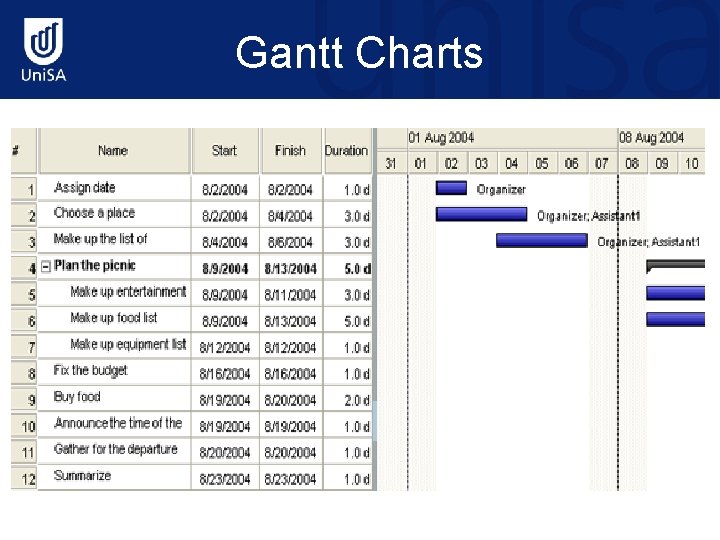 Gantt Charts 