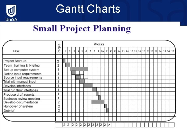 Gantt Charts 