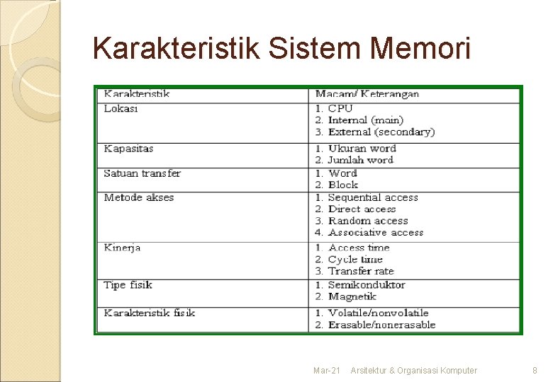 Karakteristik Sistem Memori Mar-21 Arsitektur & Organisasi Komputer 8 