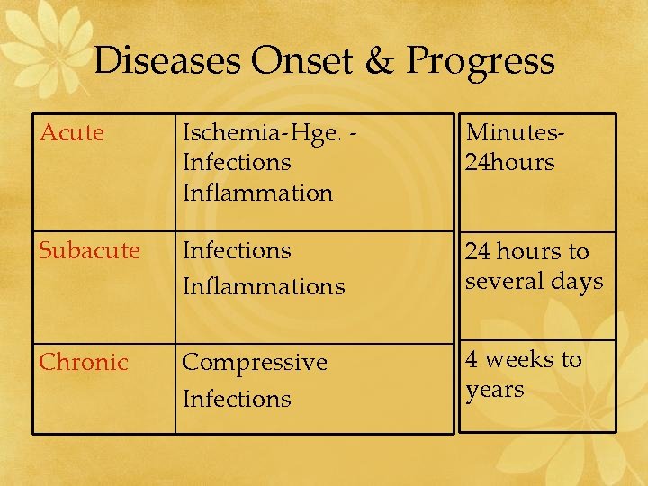 Diseases Onset & Progress Acute Ischemia-Hge. Infections Inflammation Minutes 24 hours Subacute Infections Inflammations