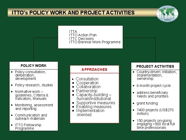 ITTO’s POLICY WORK AND PROJECT ACTIVITIES ITTA ITTO Action Plan ITTC Decisions ITTO Biennial