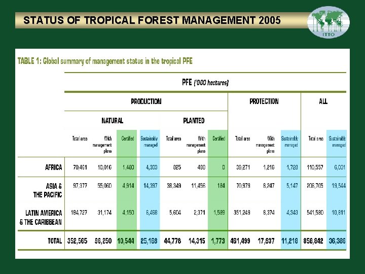 STATUS OF TROPICAL FOREST MANAGEMENT 2005 