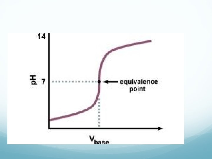 AcidBase Titration Buffers Buffers A mixture composed of