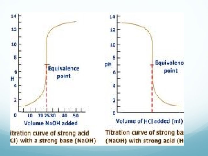 AcidBase Titration Buffers Buffers A mixture composed of
