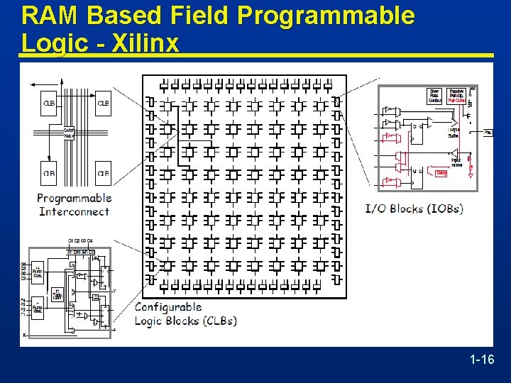 RAM Based Field Programmable Logic - Xilinx 1 -16 