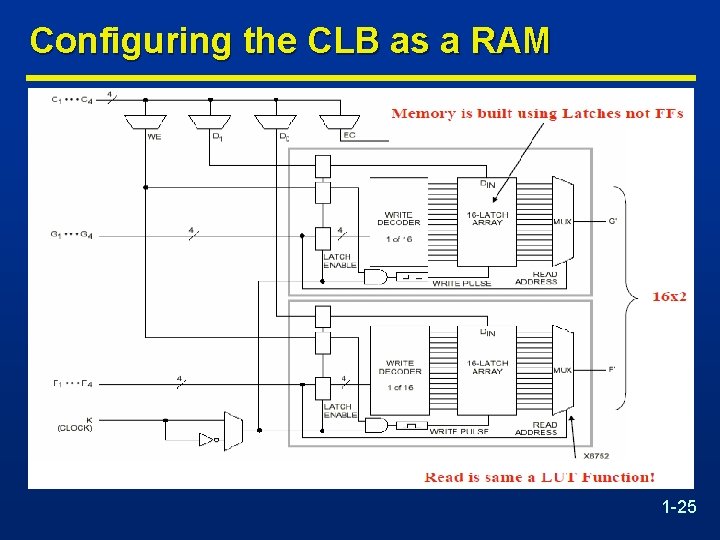 Configuring the CLB as a RAM 1 -25 