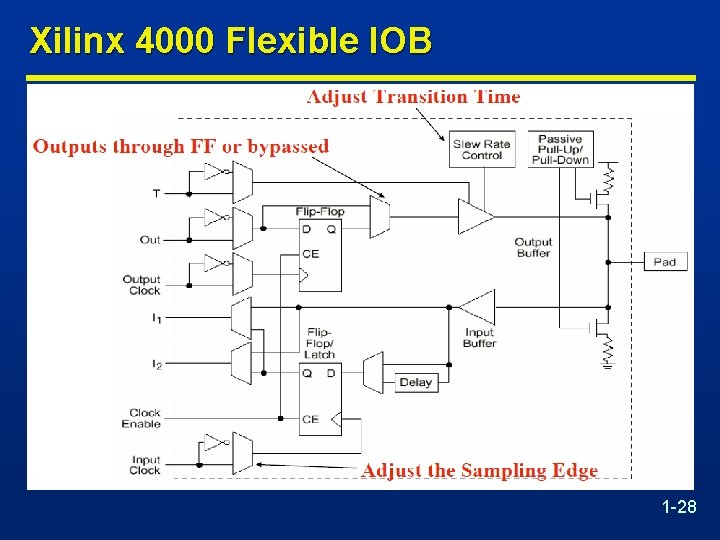 Xilinx 4000 Flexible IOB 1 -28 
