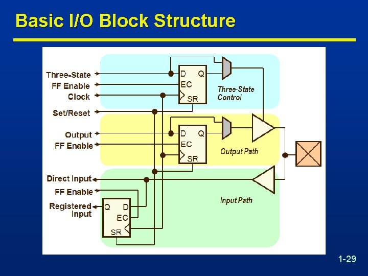 Basic I/O Block Structure 1 -29 