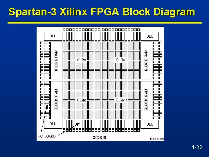 Spartan-3 Xilinx FPGA Block Diagram 1 -32 