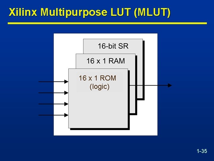 Xilinx Multipurpose LUT (MLUT) 16 x 1 ROM (logic) 1 -35 