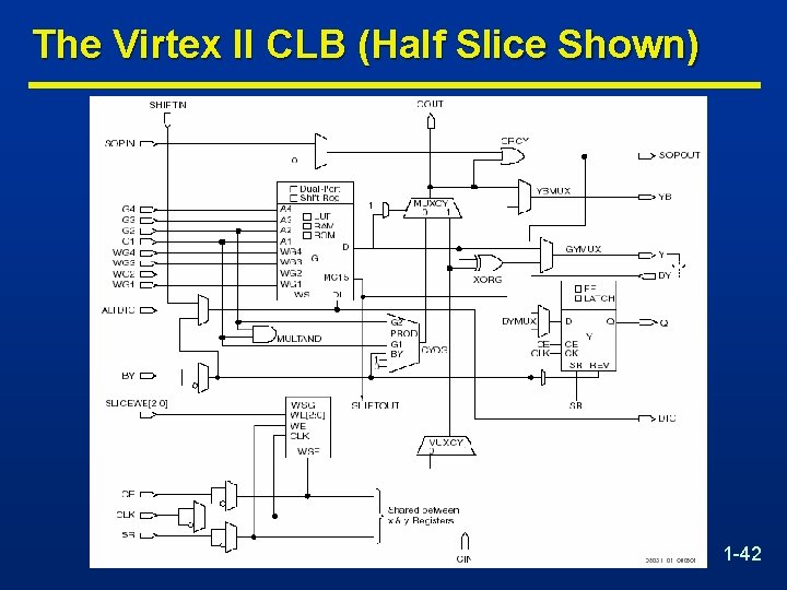 The Virtex II CLB (Half Slice Shown) 1 -42 