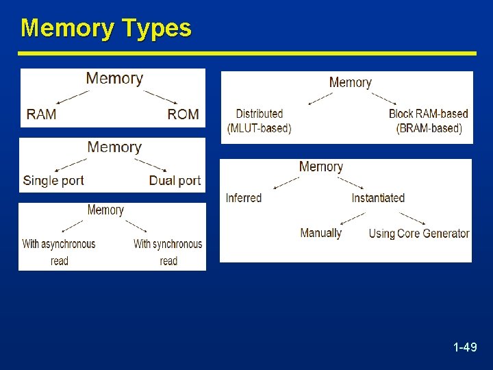 Memory Types 1 -49 